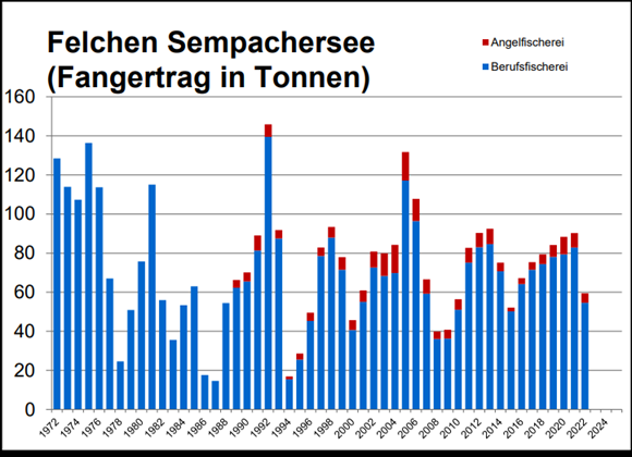 Fangstatistik Sempachersee: Felchen