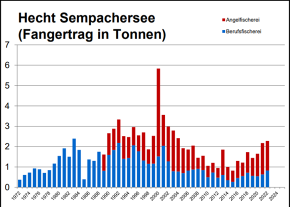 Fangstatistik Sempachersee: Hecht