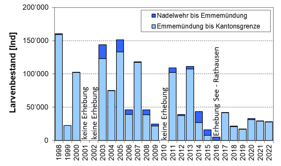 Äschenlarvenbestand 1988 bis 2022