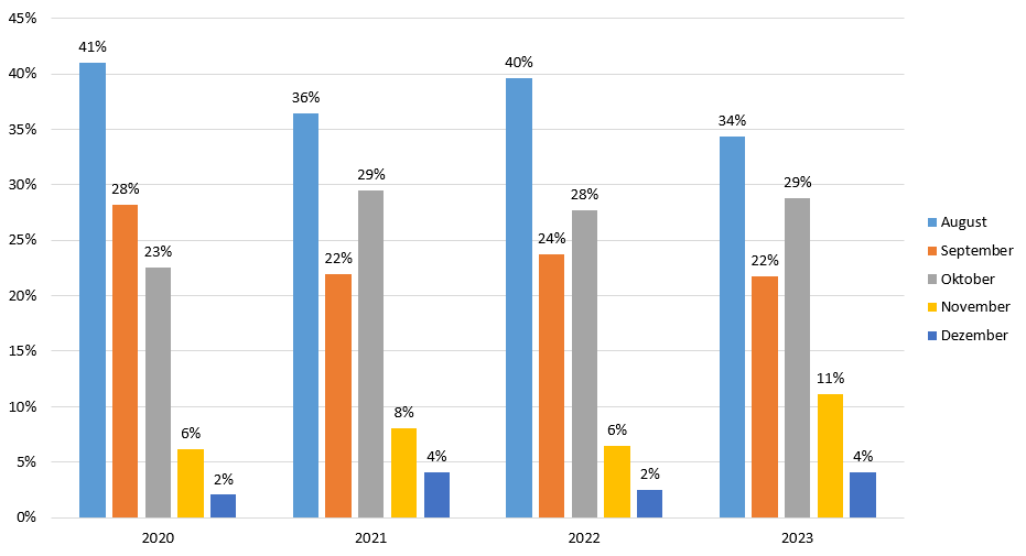 Prozentualer Anteil der Rotwildabschüsse in den Montaten August bis Dezember (2020 - 2022)