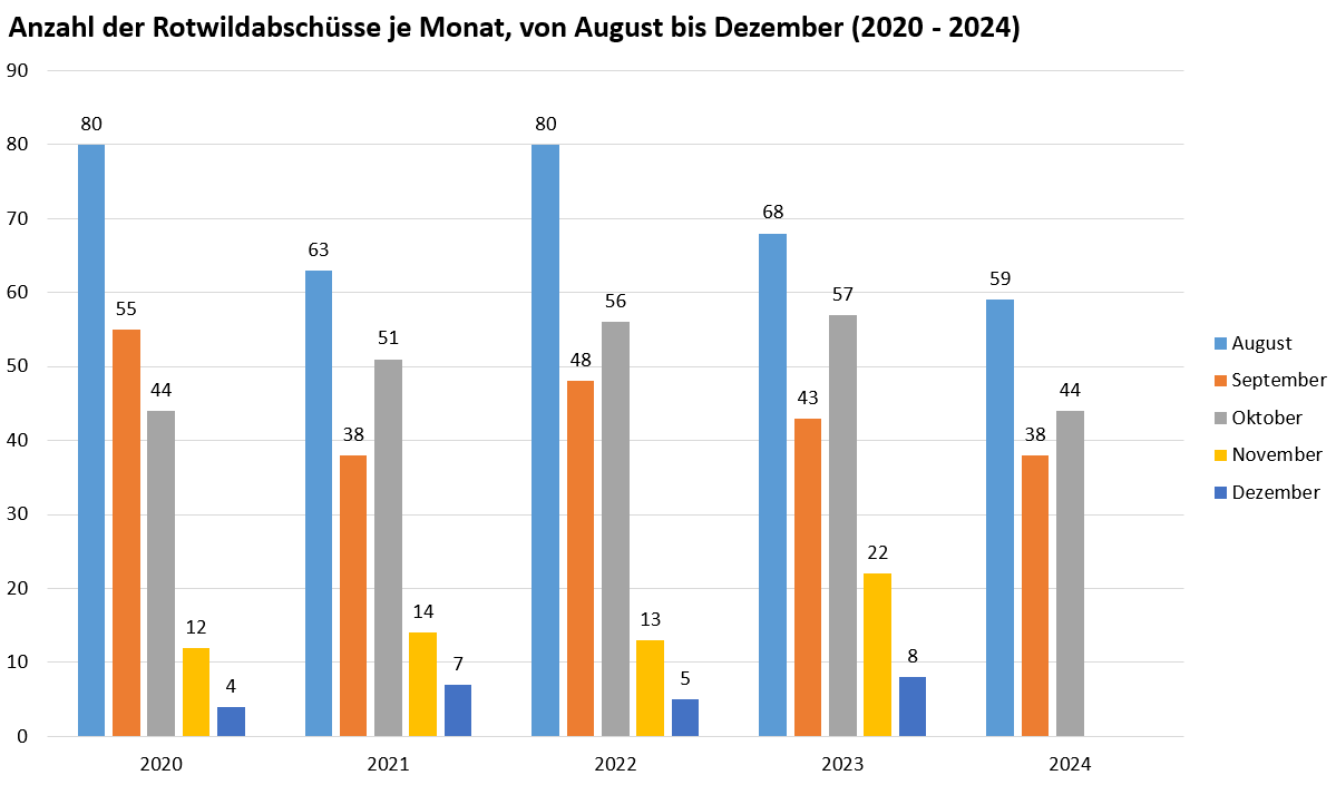 Anzahl der Rotwildabschüsse je Monat, von August bis Dezember (2020 - 2024)