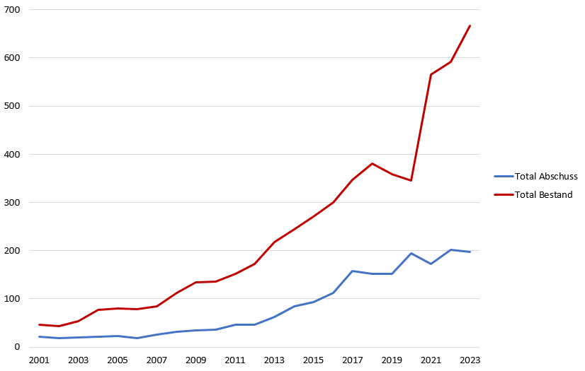 Verlauf der Abschuss- und Bestandeszahlen beim Rotwild (2000 - 2022)